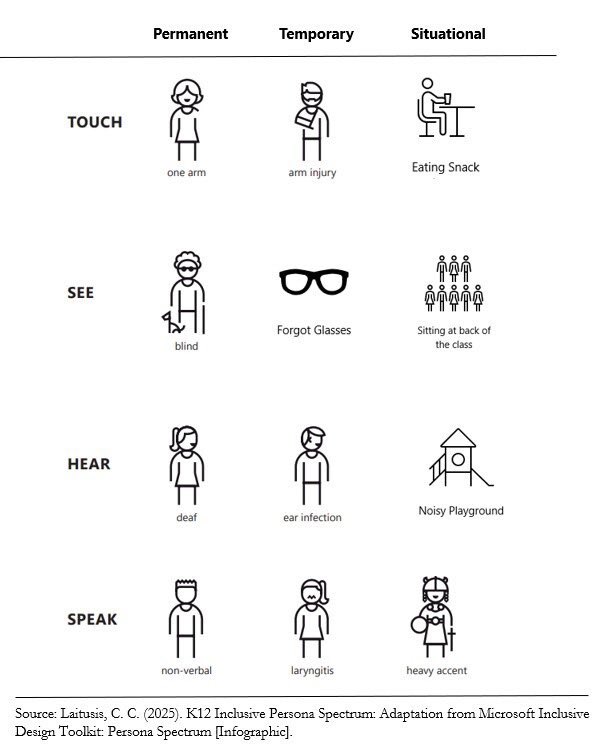 I love the Microsoft inclusive persona spectrum infographic but it doesn’t work for K12, so I adapted it for a training I am doing next week.  Sharing here if others find it helpful.