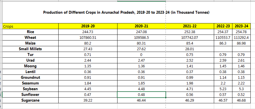 nerdatabank's tweet photo. 📊 From cereals to oilseeds, the production landscape in Arunachal is diversifying gradually.
📌 Source: NER Databank

🔗 Explore more agri data: https://t.co/ggsczRaD5f

#FarmingTrends #IndianAgriculture #DataDrivenDevelopment #NERVision https://t.co/RhlJmDZ21i