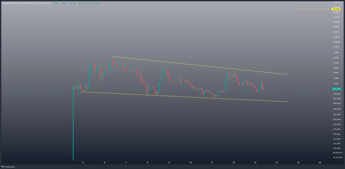 My quant said coded looking good

Wen break yellow line only up