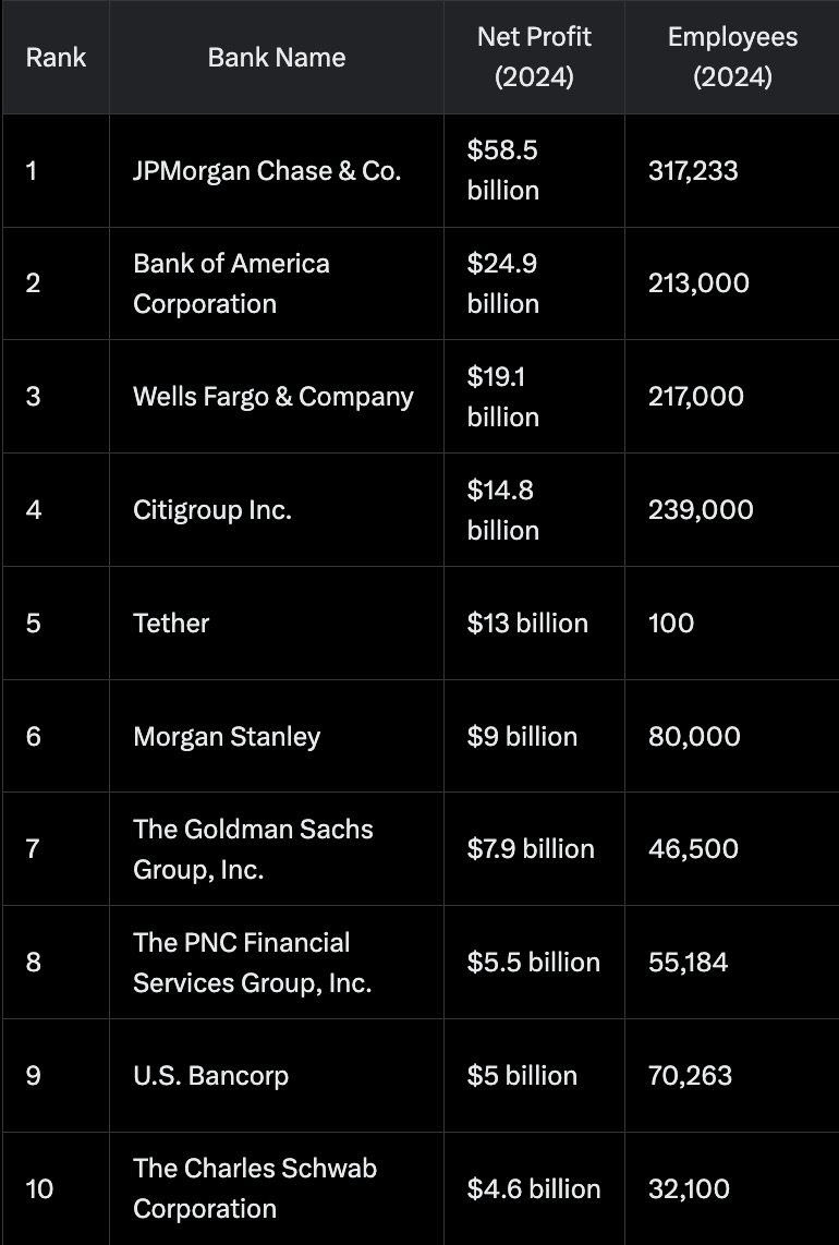 jaitter's tweet photo. Tether made $13B in profit with just 100 employees. https://t.co/2NI8yPHdW6