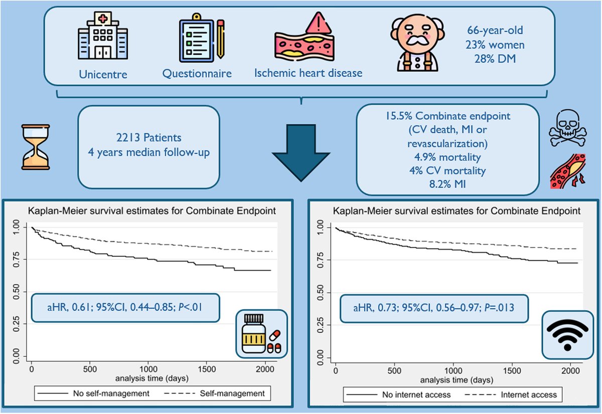 Los resultados del registro RECORVAL muestran la importancia de los factores sociales en la cardiopatía isquémica. 

Muchas gracias a <a href="/chemavaldecilla/">Chema de la Torre</a> #GabrielaVeiga #TamaraGarciaCamarero <a href="/VictorFradejas/">Víctor Fradejas</a>
y todos los autores por su colaboracion.

sciencedirect.com/science/articl…