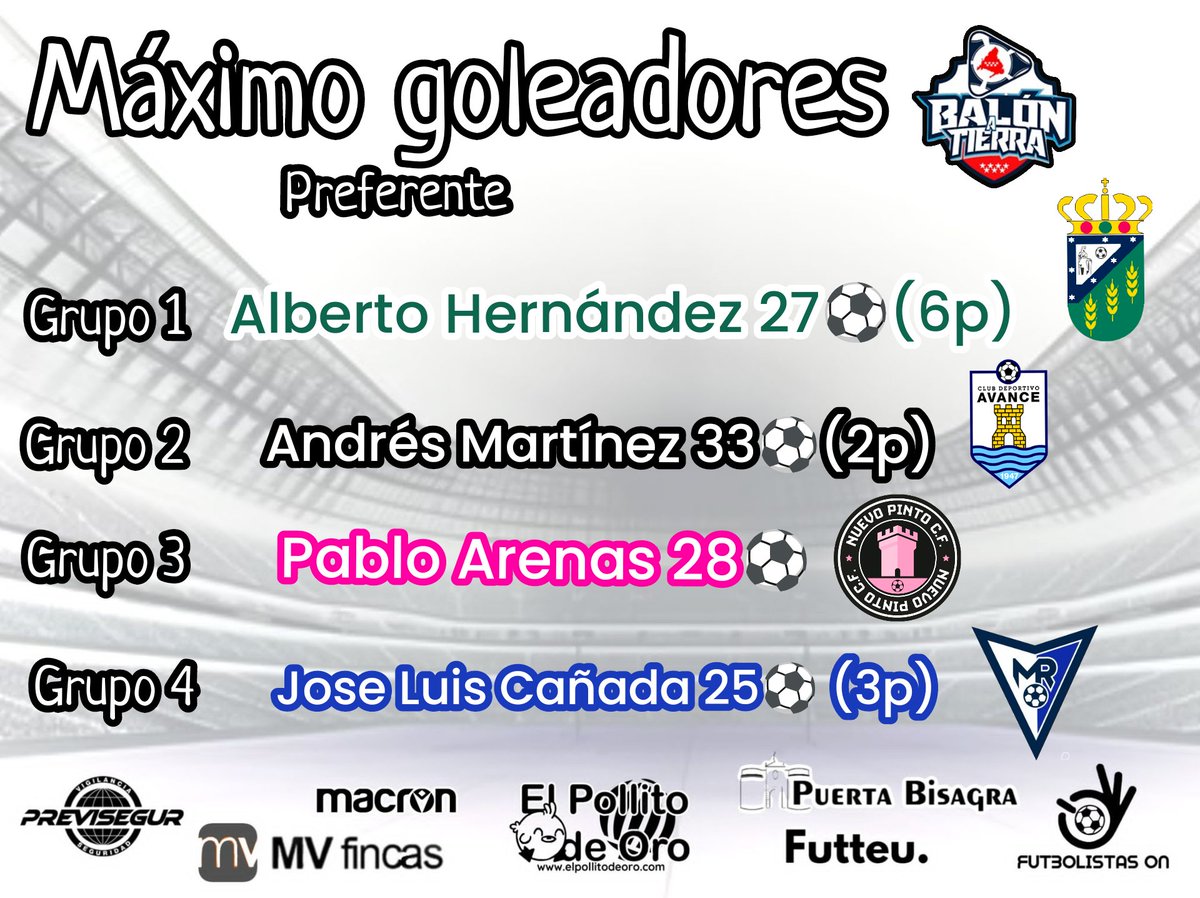 𝔹𝕒𝕝𝕠́𝕟 𝔸 𝕋𝕚𝕖𝕣𝕣𝕒 ⚽ (@balon_tierra) on Twitter photo 𝐌𝐀́𝐗𝐈𝐌𝐎 𝐆𝐎𝐋𝐄𝐀𝐃𝐎𝐑𝐄𝐒 𝐃𝐄 𝐋𝐀 𝐏𝐑𝐄𝐅𝐄𝐑𝐄𝐍𝐓𝐄 𝐌𝐀𝐃𝐑𝐈𝐋𝐄𝐍̃𝐀 ⚽
G-1 #Alberto <a href="/cdvvadelacanada/">C.D. Villanueva de la Cañada</a>
G-2 #Andrés <a href="/cdavance/">C.D.Avance</a>
G-3 #PabloArenas <a href="/nuevopintocf/">Nuevo Pinto CF</a>
G-4 #JoseLuis <a href="/CFMadridRio/">C.F. Madrid Río</a>
<a href="/mvfincas/">mvfincas</a>
<a href="/FutbolistasON/">Futbolistas ON</a>
<a href="/ElPollito_DeOro/">El Pollito de Oro</a>
PREVISEGUR
@puertabisagra 𝐌𝐀́𝐗𝐈𝐌𝐎 𝐆𝐎𝐋𝐄𝐀𝐃𝐎𝐑𝐄𝐒 𝐃𝐄 𝐋𝐀 𝐏𝐑𝐄𝐅𝐄𝐑𝐄𝐍𝐓𝐄 𝐌𝐀𝐃𝐑𝐈𝐋𝐄𝐍̃𝐀 ⚽
G-1 #Alberto <a href="/cdvvadelacanada/">C.D. Villanueva de la Cañada</a>
G-2 #Andrés <a href="/cdavance/">C.D.Avance</a>
G-3 #PabloArenas <a href="/nuevopintocf/">Nuevo Pinto CF</a>
G-4 #JoseLuis <a href="/CFMadridRio/">C.F. Madrid Río</a>
<a href="/mvfincas/">mvfincas</a>
<a href="/FutbolistasON/">Futbolistas ON</a>
<a href="/ElPollito_DeOro/">El Pollito de Oro</a>
PREVISEGUR
@puertabisagra