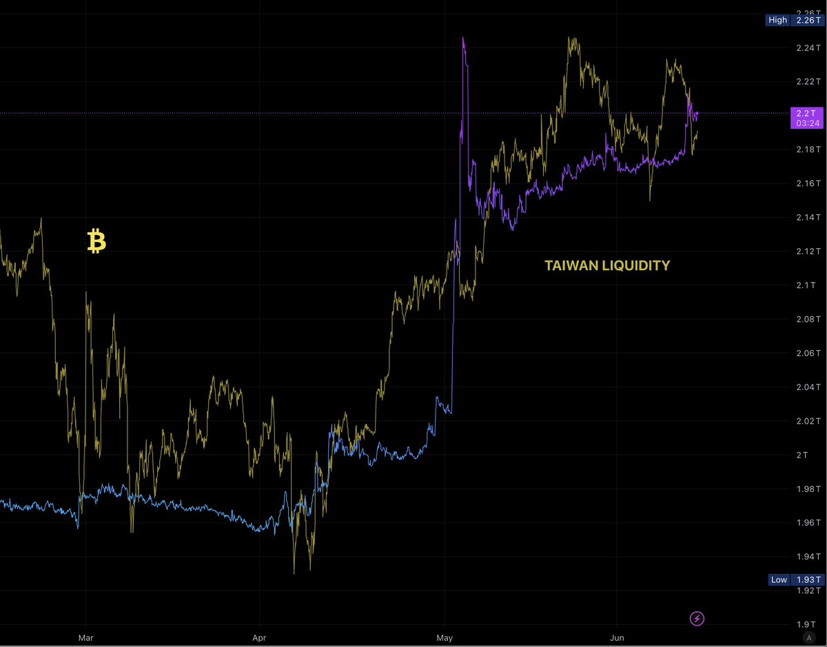Taiwan M2 money supply continues up #Bitcoin correlates. Is Taiwan printing  and buying #Bitcoin for their Soverign Reserve?