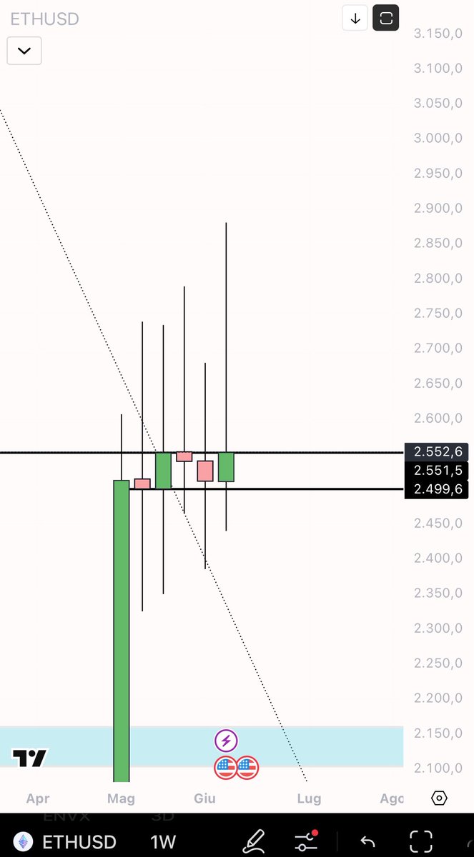 Weekly $ETH is joke ? 🤣