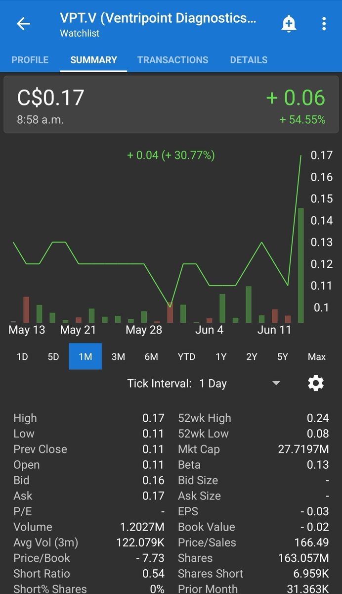 PMResearch_ca's tweet photo. $VPT
Now we're talking! @ventripoint Chewing through 1.2 Million shares early in the day.
We suspect some great news is around the corner!
#Paradigmpicks https://t.co/hY304mLlfr