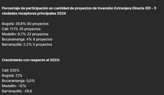 INVERSIÓN EXTRANJERA DIRECTA ⚡️

Cali se posiciona en 2024 cómo la segunda ciudad del país con mayor recepción de IED y la primera en crecimiento frente al 2023 con un 525%

#Calico #Inversiones