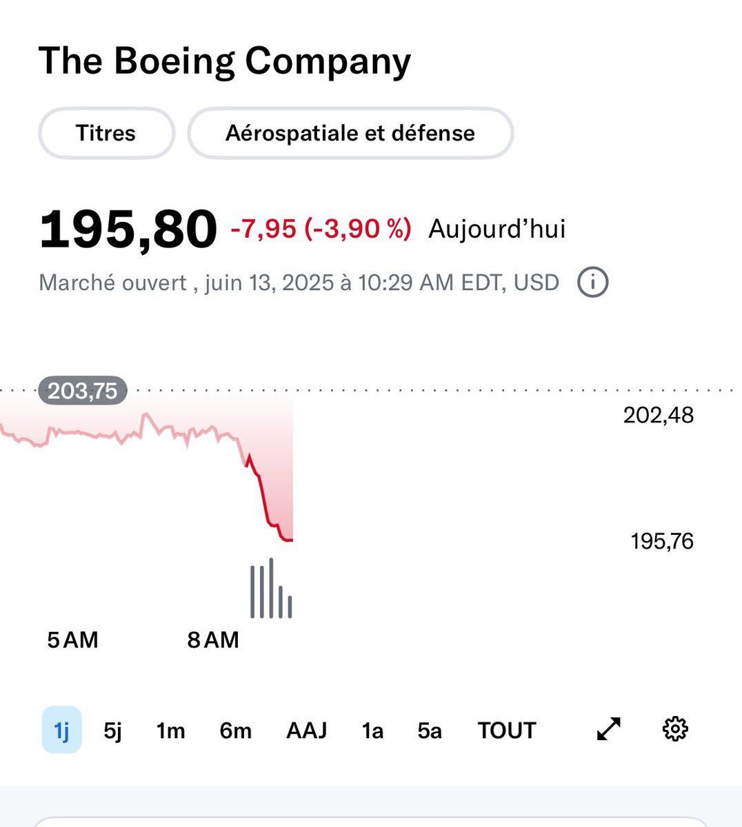 6月13日美股开盘后，波音股价继续下跌，盘中跌3.9%，至195.8，目前有所回升，目前股价201.3