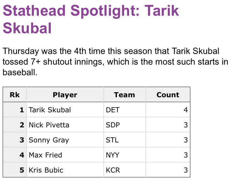 Not Gaetti (@notgaetti) on Twitter photo Man, Tarik Skubal is like clockwork. Yesterday was his MLB-leading fourth outing with at least 7 shutout innings. He’s a huge part of why the <a href="/tigers/">Detroit Tigers</a> are in first place.
Sign up for the (free!) Baseball-Reference newsletter to get gems like this delivered right to your inbox. Man, Tarik Skubal is like clockwork. Yesterday was his MLB-leading fourth outing with at least 7 shutout innings. He’s a huge part of why the <a href="/tigers/">Detroit Tigers</a> are in first place.
Sign up for the (free!) Baseball-Reference newsletter to get gems like this delivered right to your inbox.