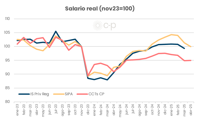 Qué dicen los datos de ayer sobre la dinámica actual de precios y salarios?

Cae el salario real? Hay una tendencia al estancamiento en los prox meses?

Cómo afectan las paritarias a los salarios? Y la pauta del gobierno?

Hilo sobre política salarial, inflación y paritarias👇