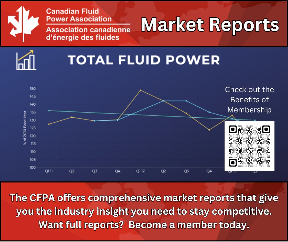 CFPA Members receive up to date market reports which allow you to stay on top of the fluid power industry trends and navigate these challenging times.
#CFPA #fluidpower #canada #hydraulics #manufacturing #distribution #engineering #pneumatics #industry