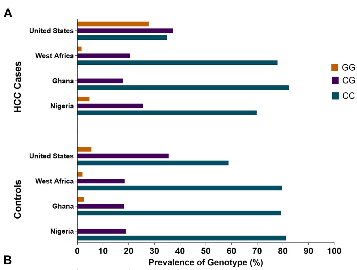 Great paper  into genetic info in African populations and HCC (needed)
Always fun to work with <a href="/KirkWangensteen/">Kirk Wangensteen, MD/PhD</a> and <a href="/LewisRobertsMD/">Lewis Roberts</a> 

Lower Frequency of PNPLA3 Polymorphism in West African Populations and Divergent Associations With Hepatocellular C… pubmed.ncbi.nlm.nih.gov/40487275/