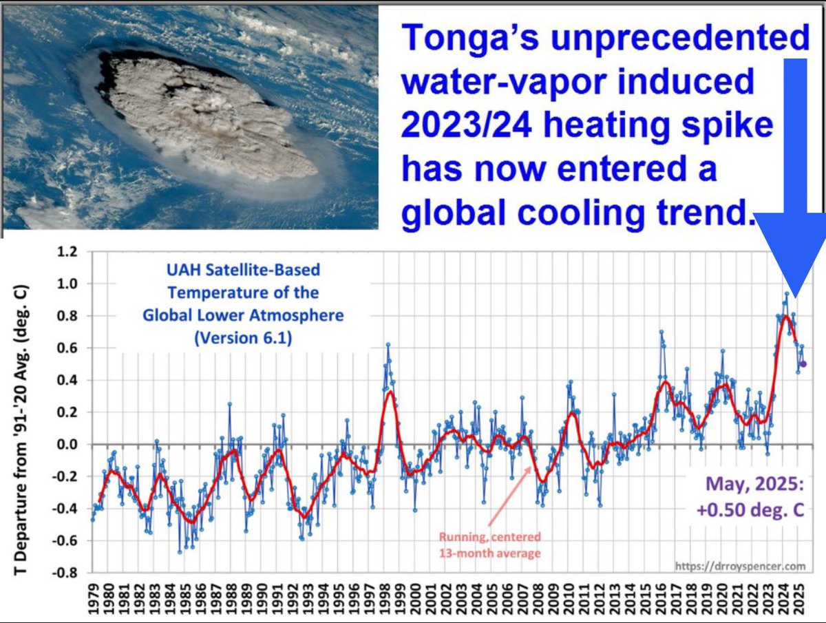 Let’s Talk About “Global Cooling”

If you believe that last year was the warmest year on record then you must accept that this year is not the warmest on record. Therefore, the globe has cooled since last year.

So far the Global Cooling trend is 2-months long…meaning both April
