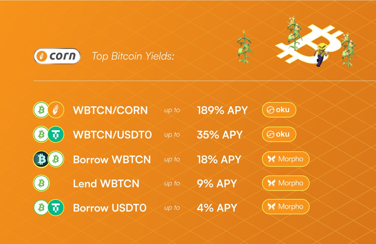 Grow your Bitcoin with Corn.

Some of the best Bitcoin yields in DeFi, live now across
<a href="/okutrade/">Oku 🐼</a> and <a href="/MorphoLabs/">Morpho 🦋</a>.

Links below ⬇️