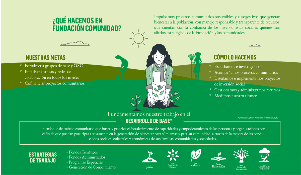 Este 2024 en Fundación Comunidad, seguimos avanzando con nuestra misión de impulsar procesos comunitarios sostenibles y autogestivos. 

✨Descubre más de nuestros logros en nuestro "Informe de Actividades 2024: Trazando Nuevos Caminos" 🤩🤩👇

🔗comunidad.org.mx/copia-de-bolet…🤩🤩