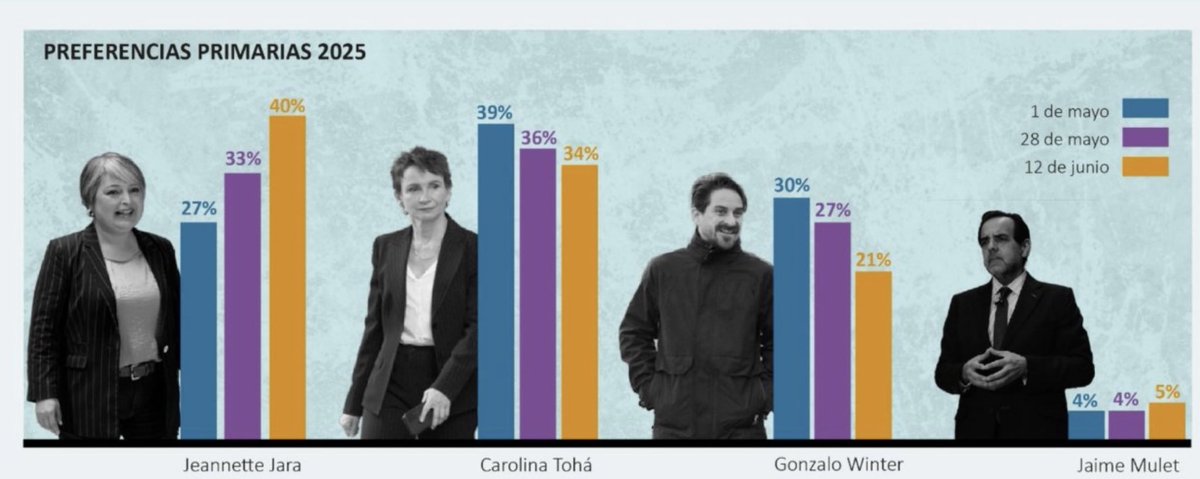 Encuesta Panel Ciudadano UDD posiciona a nuestra candidata <a href="/jeannette_jara/">Jeannette Jara Román</a> como líder de la primaria oficialista. Su trabajo, realismo y cercanía, ofrecen al país un proyecto genuino de mayorías.