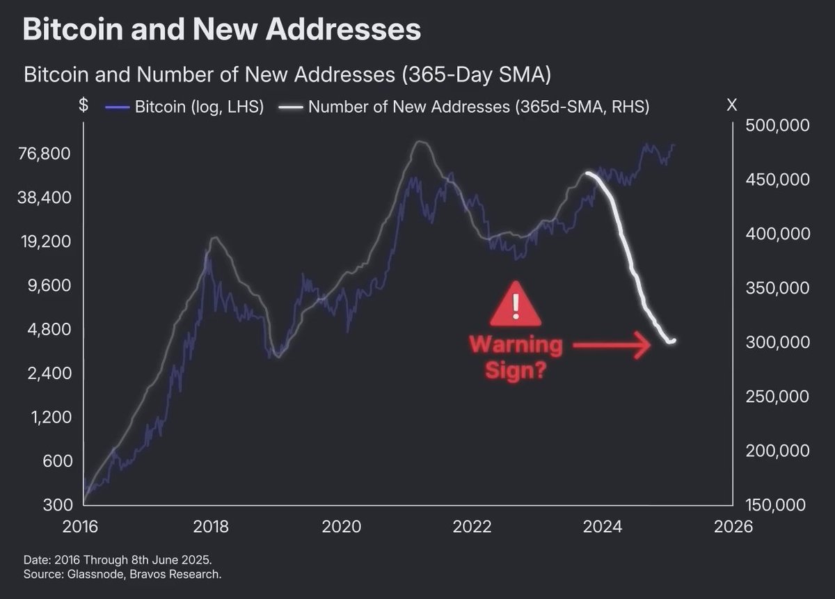 This Bitcoin chart tells a story..
Active wallet addresses just hit a 5-year low. Fewer people are actually owning Bitcoin.

Big players might be holding, but small users? They're disappearing.
Is this the calm before the next bull run, or something deeper?