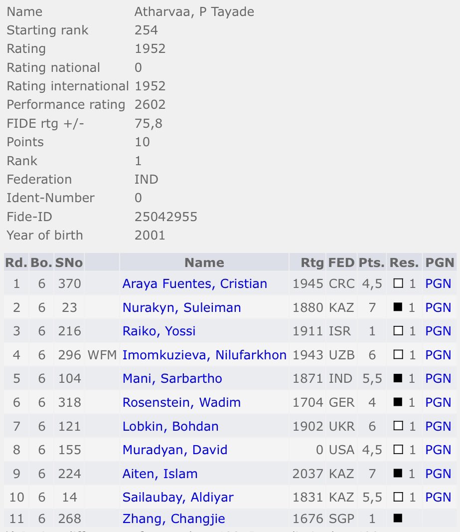 I am a big fan of this 🇮🇳 player! He did not get the hypes like other super GMs but he basically carried his team with the perfect score of 11/11!! 👈 He deserves recognition from 🇮🇳 PM Modi! 

He did the damage on the chess board! He even beat a World Champion! The true MVP of