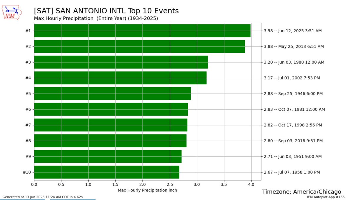 victor murphy (@wxmanvic) on Twitter photo Can confirm that the 3.98" of rain which San Antonio Intl Apt (SAT) received between 3am-4am on June 12th is the highest 1 hour total on record, dating back to 1934. This is consistent w/NOAA Atlas 14 showing this to be ~a 1 in 100 ARI. H/t to <a href="/akrherz/">daryl herzmann</a>.#txwx Can confirm that the 3.98" of rain which San Antonio Intl Apt (SAT) received between 3am-4am on June 12th is the highest 1 hour total on record, dating back to 1934. This is consistent w/NOAA Atlas 14 showing this to be ~a 1 in 100 ARI. H/t to <a href="/akrherz/">daryl herzmann</a>.#txwx