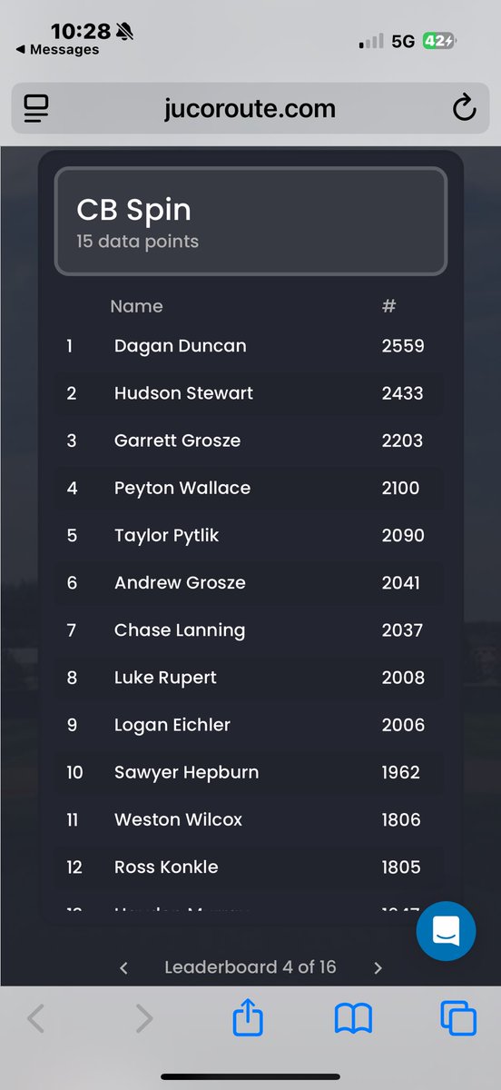 PeytonMac2026's tweet photo. Had a great time at the @jucoroute showcase! 
1st in FB spin: 2342
2nd in SL spin: 2290
Top 5 FB velo: 84
4th in CB spin: 2100
4th OF velo: 85
60 yd: 6.999
Exit Velo: 88
@jucoroute @tim_arden7 @LonokeBaseball @LonokeBsb @Austin_allen1 @KBoBaseballGuru https://t.co/fSGHi1iUUG