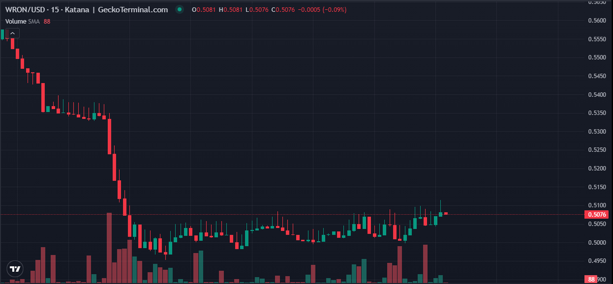 legendaryBonNia's tweet photo. 🚨 $RON Price Update📉
💰$0.5076 (−7.85% 24h)
📊MCap: $333.1M
💧Liquidity: $14.68M
📈Buy/Sell: 419/4,515 (heavy sell pressure)
🟢Support: $0.495–$0.500
🔴Resistance: $0.515–$0.525
📉Strong downtrend with weak attempts at recovery — needs momentum shift to reverse.
#WRON #Ronin #CryptoUpdate #DeFi #Altcoins #Web3 #CryptoTrading #Zentry #CAG #cryptosignals