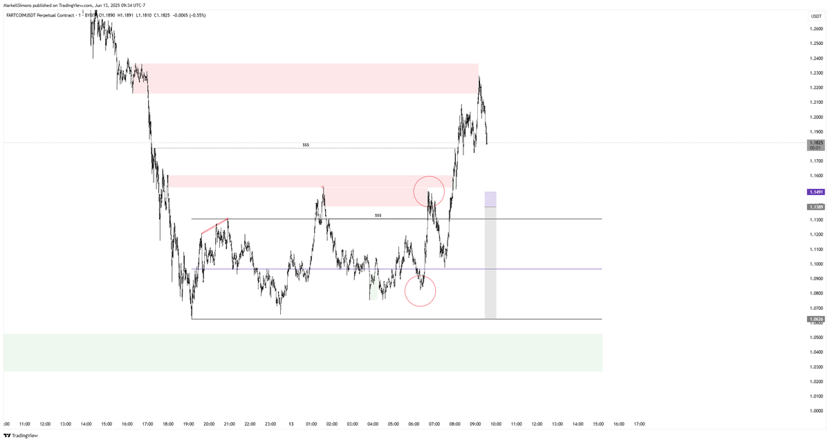MarkellSimons_'s tweet photo. It never formed a clean RTZ, nor did it shift structure back to bearish.
There was no valid entry—so there’s no excuse for getting trapped.
This is where mental discipline separates traders.
Stay patient, stay sharp.
#K4 #DEEPINVIP #TCT
Join the discord: https://t.co/qUeZyf4niT
Support me by signing up and trading with me on BLOFIN crypto exchange!
https://t.co/dPUhqIFIDZ