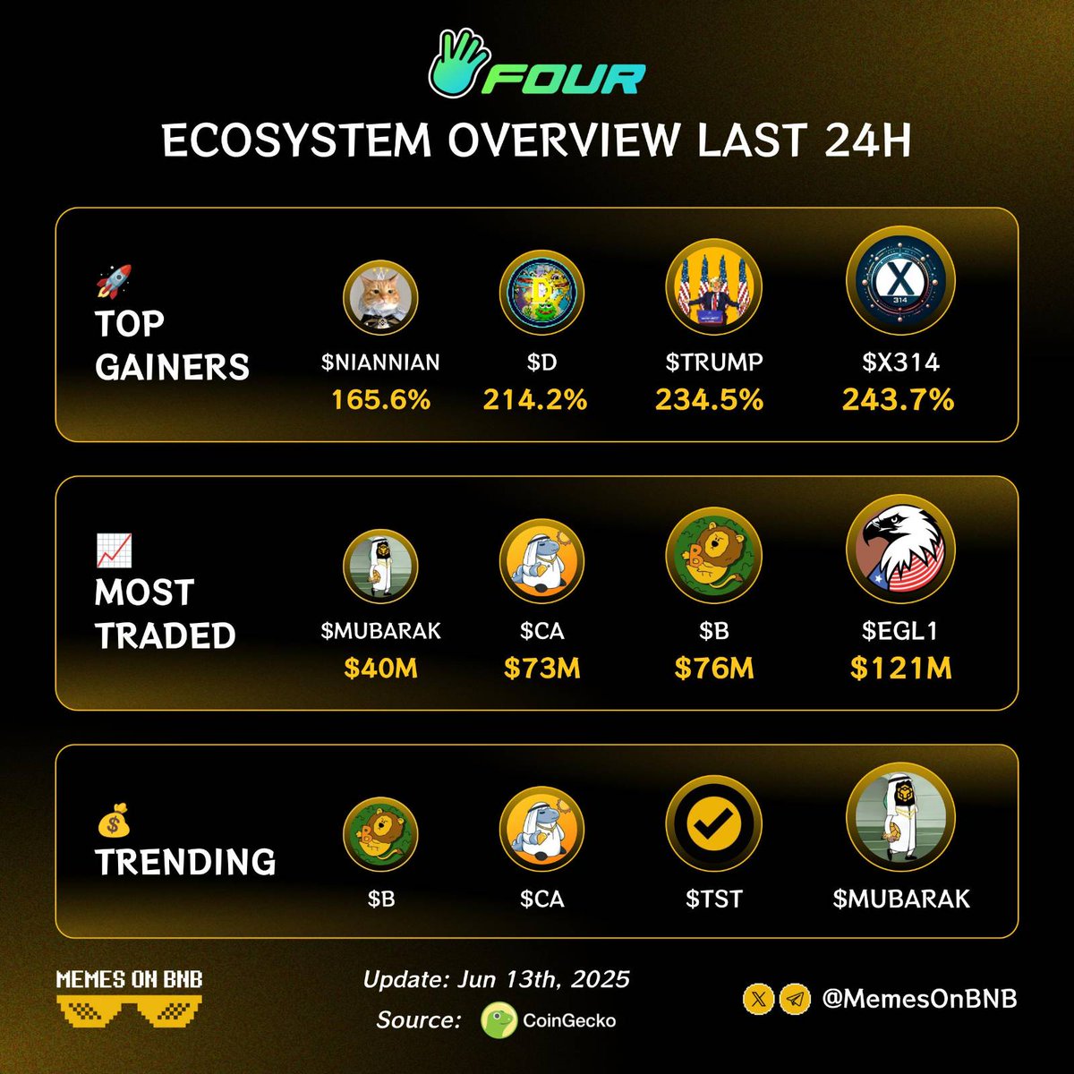 Memes On BNB (@memesonbnb) on Twitter photo 🔥 <a href="/four_meme_/">Four.Meme</a> Ecosystem overview in the last 24H 🚀
🚀 Top gainers:
$X314 <a href="/X314_CTO/">X314 CTO</a>
$TRUMP
$D
$NIANNIAN @NianNianCTO_
📈 Most traded:
$EGL1 <a href="/EGLL_american/">EaglesLanding🦅</a>
$B <a href="/BUILDonBsc_AI/">BUILDON GALAXY</a>
$CA <a href="/Caila_AI/">CAILA</a>
$MUBARAK <a href="/mubarak_cto/">Mubarak</a>
💰 Trending:
$MUBARAK <a href="/mubarak_cto/">Mubarak</a>
$TST <a href="/TestonBSC/">Test Token</a>
$CA <a href="/Caila_AI/">CAILA</a> 🔥 <a href="/four_meme_/">Four.Meme</a> Ecosystem overview in the last 24H 🚀
🚀 Top gainers:
$X314 <a href="/X314_CTO/">X314 CTO</a>
$TRUMP
$D
$NIANNIAN @NianNianCTO_
📈 Most traded:
$EGL1 <a href="/EGLL_american/">EaglesLanding🦅</a>
$B <a href="/BUILDonBsc_AI/">BUILDON GALAXY</a>
$CA <a href="/Caila_AI/">CAILA</a>
$MUBARAK <a href="/mubarak_cto/">Mubarak</a>
💰 Trending:
$MUBARAK <a href="/mubarak_cto/">Mubarak</a>
$TST <a href="/TestonBSC/">Test Token</a>
$CA <a href="/Caila_AI/">CAILA</a>