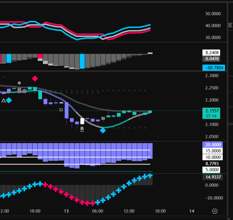 JakeBSignal's tweet photo. $XRP pushing off that local bottom with strength.

Blue diamond print + MACD cross = early reversal signals stacking.

 Let’s see if $2.50 gets cleared with conviction. 👀

Will keep updating... https://t.co/6wVijlpV20