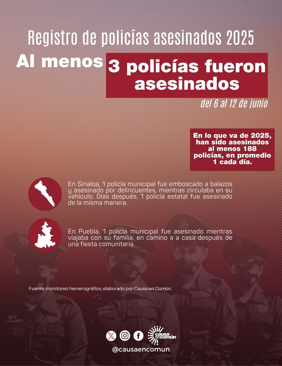 🚨 En México siguen matando policías.
Del 6 al 12 de junio, al menos 3 policías fueron asesinados: 2 en Sinaloa y 1 en Puebla.
En lo que va de 2025, suman 188 policías asesinados, un promedio de 1 cada día, y un aumento del 35% respecto al mismo periodo de 2024.
📍 Los estados