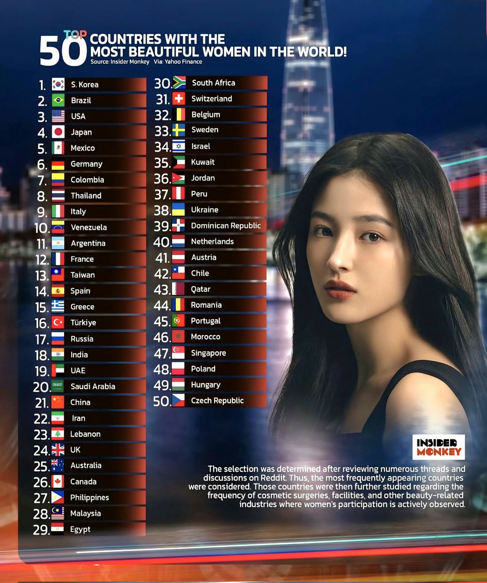 World of Facts (@factostats) on Twitter photo Top 50 Countries having the Most Beautiful Women in the World ๐ฅต๐
1. ๐ฐ๐ท S. Korea
2. ๐ง๐ท Brazil
3. ๐บ๐ธ USA
4. ๐ฏ๐ต Japan
5. ๐ฒ๐ฝ Mexico
6. ๐ฉ๐ช Germany
7. ๐จ๐ด Colombia
8. ๐น๐ญ Thailand
9. ๐ฎ๐น Italy
10. ๐ป๐ช Venezuela
11. ๐ฆ๐ท Argentina
12. ๐ซ๐ท France
13. ๐น๐ผ Taiwan
14. ๐ช๐ธ Spain
15. ๐ฌ๐ท Greece
16. Top 50 Countries having the Most Beautiful Women in the World ๐ฅต๐
1. ๐ฐ๐ท S. Korea
2. ๐ง๐ท Brazil
3. ๐บ๐ธ USA
4. ๐ฏ๐ต Japan
5. ๐ฒ๐ฝ Mexico
6. ๐ฉ๐ช Germany
7. ๐จ๐ด Colombia
8. ๐น๐ญ Thailand
9. ๐ฎ๐น Italy
10. ๐ป๐ช Venezuela
11. ๐ฆ๐ท Argentina
12. ๐ซ๐ท France
13. ๐น๐ผ Taiwan
14. ๐ช๐ธ Spain
15. ๐ฌ๐ท Greece
16.