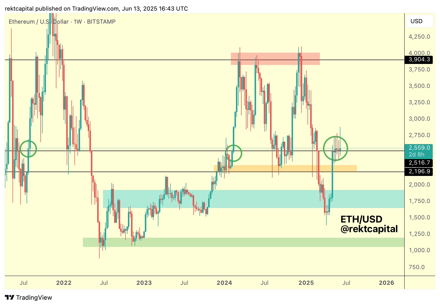Can Ethereum Price Return To ,000? Analyst Says ETH Needs To Hold Above This Support