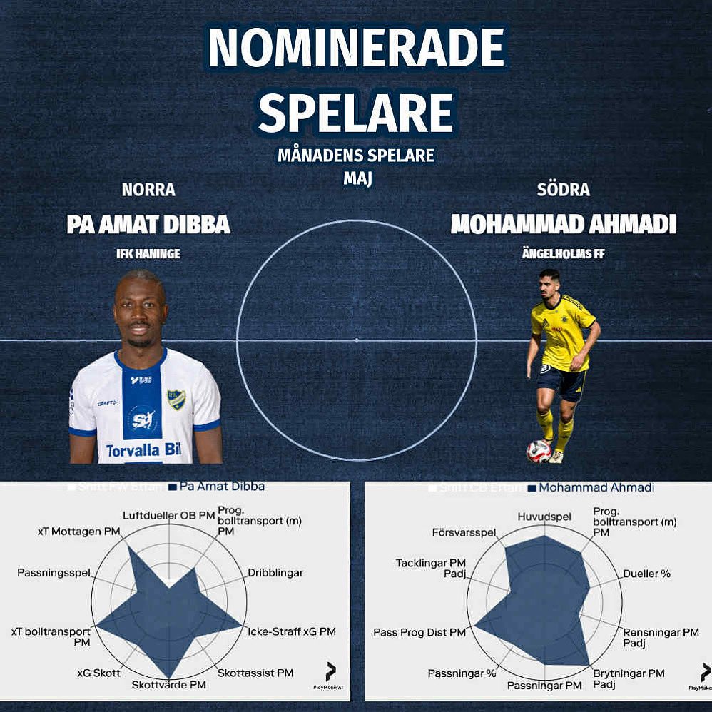 🏆 Månadens Spelare – Maj 🌟

📊 <a href="/PlaymakerAI/">PlaymakerAI</a> har analyserat prestationerna i maj och plockat ut två spelare som sticker ut – en från Norra och en från Södra.

⏳ Röstningen är öppen till söndag kväll – missa inte chansen att påverka!

📣 In och rösta via vår Instagram!