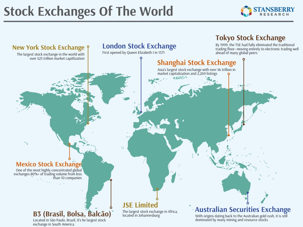 Ever wonder where the world buys and sells billions in stocks every day?

🌍 Here are some of the most notable stock exchanges across the globe.

#StockMarket #FinanceMap #GlobalInvesting