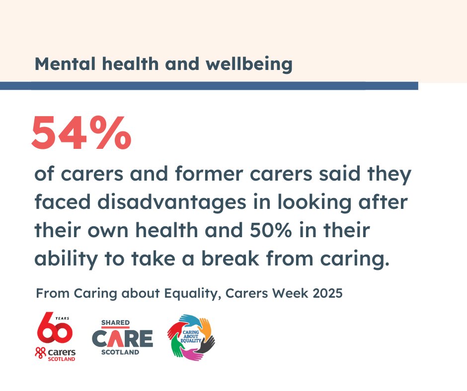 54% of carers and former carers said they faced disadvantages in looking after their own health and 50% in their ability to take a break from caring.

The #RightToABreak has passed Stage 3. Now it must be delivered. #CarersWeek2025 #RightToABreak