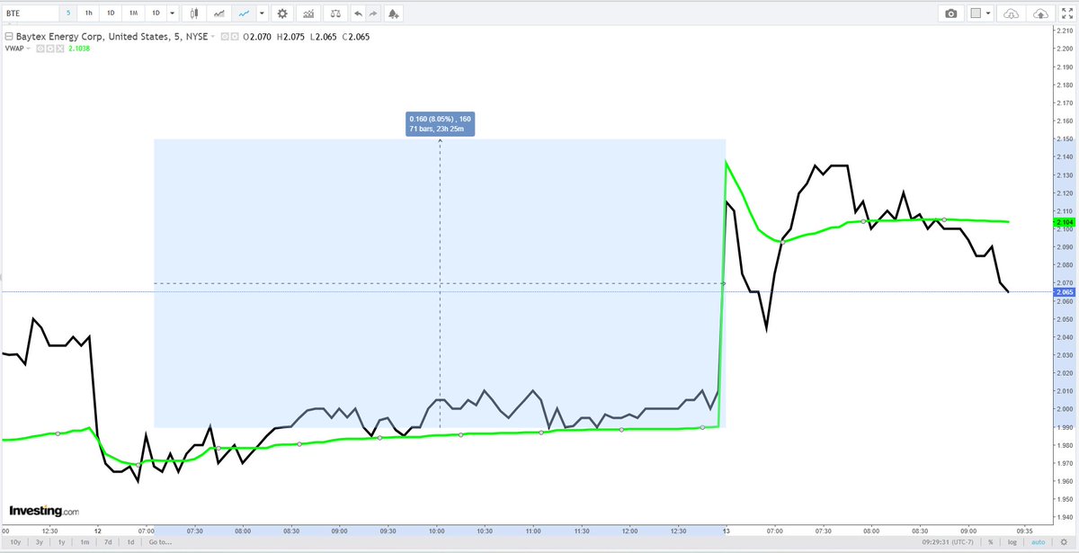 BTE +8.05% +1.05% dividend 7/2 166.01% APR