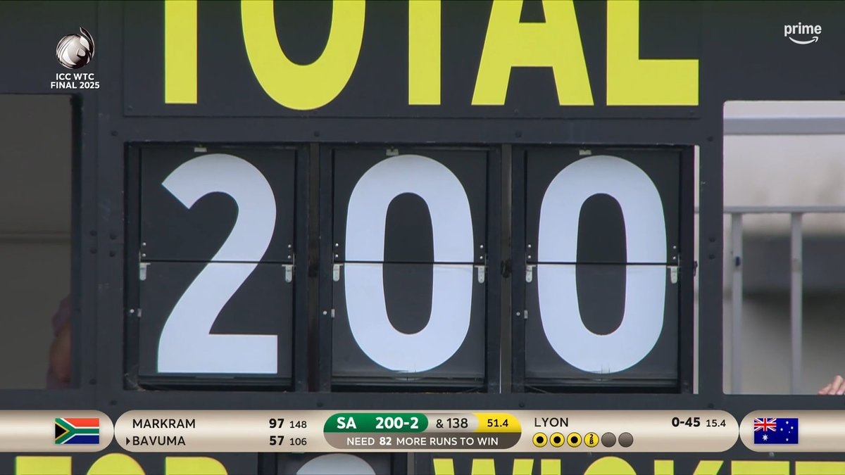 #Cricket #WTCFinal #WtcFinal2025 
2️⃣0️⃣0️⃣ Comes up Chasing The target of 282 🎯

🤞Team <a href="/ProteasMenCSA/">Proteas Men</a> 🇿🇦Getting close step by step to create History at #Lords.

Will there be any twist ???