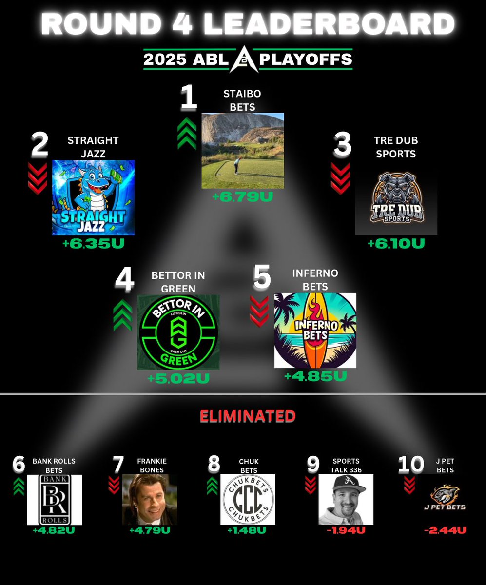 BEST OF THE BEST IN ROUND 4🏆
Another huge day in the #ABLPlayoffs 👇

<a href="/_BankRollsBets/">Bank Rolls Bets</a> gets back into contention by cashing a 5u MAX play on Oilers ML for +6.8u✅
<a href="/Hunterstaib/">Hunter staib</a> also cashes on Oilers ML for +5.7u to take over the #1 spot🥇
<a href="/Chukbets/">CHUKBETS🔨</a> goes 5-1 for +3.2u
<a href="/BettorGreen/">Bettor In Green</a>
