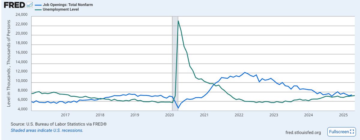 There are now roughly the same number of job openings as there are unemployed workers. That ratio soared to as high as 2:1 during the "Great Resignation" of 2022.

Know this metric has limitations, but seems like we're approaching a big threshold for the job market.