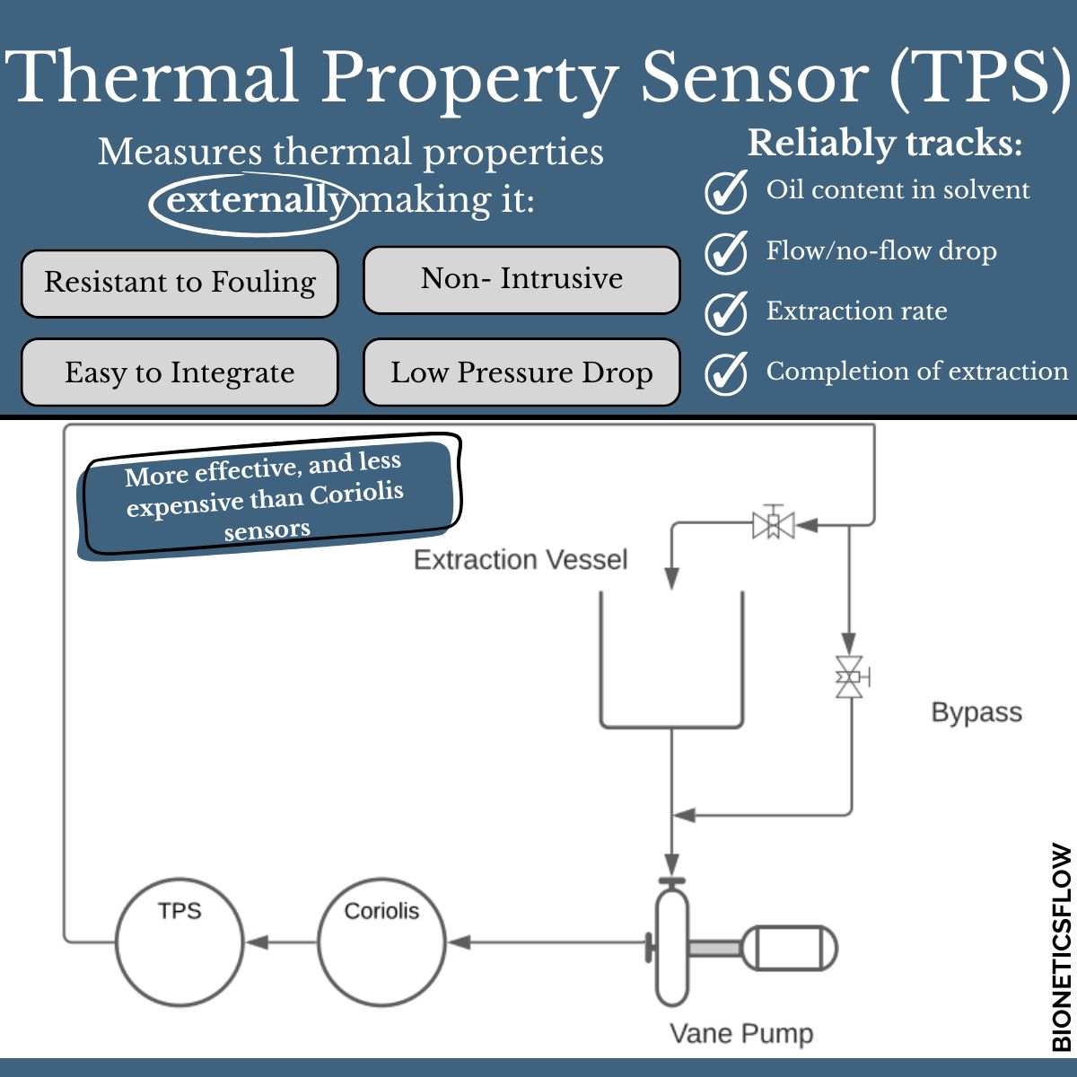 Bioneticsflow's tweet image. Thermal Property Sensors provides a practical, cost-effective way to improve process visibility and increase efficiency in extraction systems.

📖 Dive deeper into the technical results and sensor design: intekflow.com/blogs/optimize…

#TPS #bionetics #Thermalsensors #Engineering