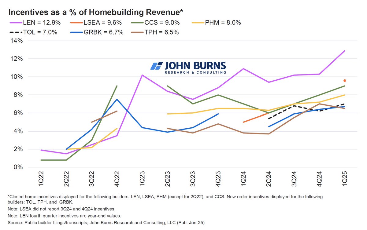RickPalaciosJr's tweet image. Chart of the summer for homebuilders ahead of $LEN & $KBH earnings.
The pricing backdrop for homebuilders has softened materially in our channel checks the last few months, so it’s very likely these buyer incentives aren’t falling.