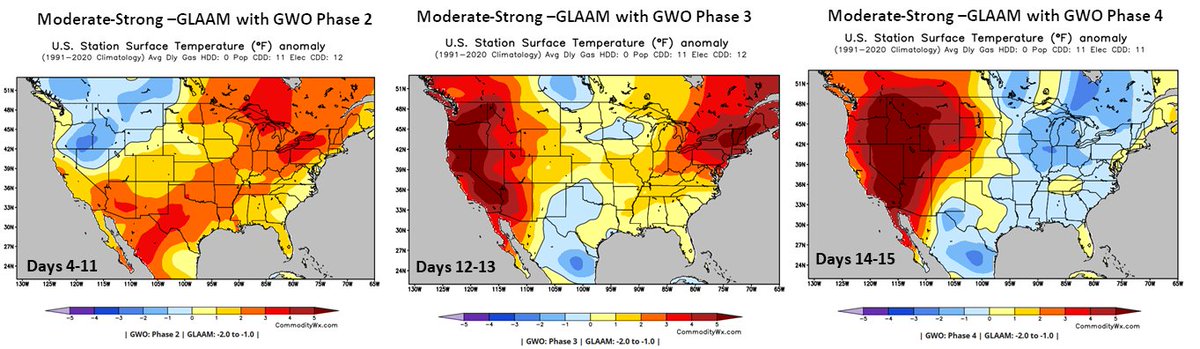 Global wind oscillation progression favoring hot weather into third week of June, but eventually some heat retreat is seen.