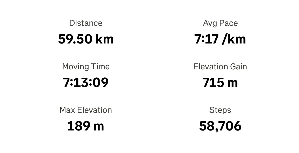 60 kilometer fra Oppsal - Moss med noen gode pauser. 

Nye 20 kilometer venter i morgen, men nå: Basseng. 

Heia Oppsal 💙⚽️
