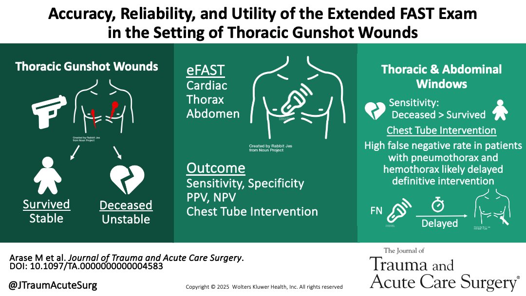 Journal of Trauma and Acute Care Surgery (@jtraumacutesurg) on Twitter photo eFAST exam shows high specificity, but low sensitivity in most pathologies in penetrating thoracic trauma. Urgent interventions were frequently required in patients w/false negative studies.
@lacusctrauma <a href="/docmartin22/">Matthew Martin, MD, FACS, McRIB</a> <a href="/kinabamd/">Kenji Inaba</a> @Schellenbergmd @nnekooei
journals.lww.com/jtrauma/abstra… eFAST exam shows high specificity, but low sensitivity in most pathologies in penetrating thoracic trauma. Urgent interventions were frequently required in patients w/false negative studies.
@lacusctrauma <a href="/docmartin22/">Matthew Martin, MD, FACS, McRIB</a> <a href="/kinabamd/">Kenji Inaba</a> @Schellenbergmd @nnekooei
journals.lww.com/jtrauma/abstra…