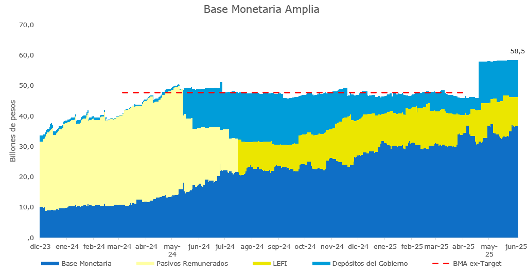 ANCLA MONETARIA #4 🔵🟡
9/6/25

Con fecha de defunción de las LEFI anunciada, va un nuevo reporte de la política monetaria.

La BMA se sitúa actualmente en $58,5b, compuesta por Base (62%), LEFI (17%) y Depósitos del Gobierno (21%).

La eliminación de las LEFI implicará redirigir