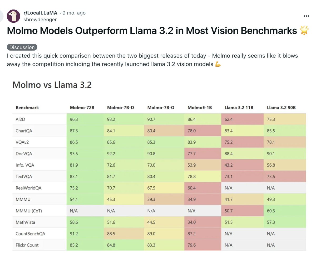 Kyle Lo (@kylelostat) on Twitter photo excited to win π this award for our work on molmo & pixmo, showing the value of high-quality data curation for VLMs!
recalling when we released same time as Llama 3.2 π
huge kudos to <a href="/mattdeitke/">Matt Deitke</a> chris clark & <a href="/anikembhavi/">Ani Kembhavi</a> for their leadership on this project! excited to win π this award for our work on molmo & pixmo, showing the value of high-quality data curation for VLMs!
recalling when we released same time as Llama 3.2 π
huge kudos to <a href="/mattdeitke/">Matt Deitke</a> chris clark & <a href="/anikembhavi/">Ani Kembhavi</a> for their leadership on this project!