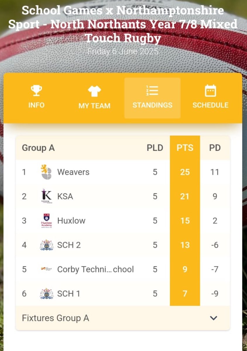 WeaversAcademy's tweet photo. 🏉🥇 TAG RUGBY TRIUMPH! 🥇🏉
A huge CONGRATULATIONS to our incredible Mixed Tag Rugby Team who stormed to victory at the District Tournament this week! 🌟 UNDEFEATED TOO! Next stop: County Championship. Well done Team 🫡
 #TeamWeavers #PEdepartment #Sport #PhysicalEducation #UTA https://t.co/XbqeDaVL42