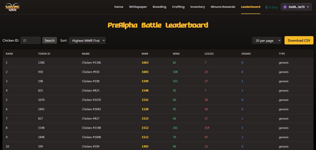The PreAlpha Leaderboard Is Live! 🏆

You can now check your chickens’ rankings based on their MMR. See which ones are rising to the top and which ones need more grind.

This is the perfect time to study your lineup before Season Alpha heats up.

Lock in your best cocks! 🐔