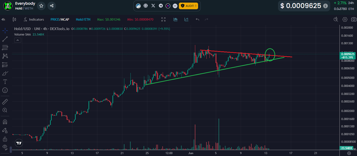 Paddy_stash 💰💰 (@paddy_stash) on Twitter photo In a sea of chaos, $HOLD is breaking is big ass resistance here, TODAY!
If volume keeps pumping and this does clear this line, everyone will be watching bc its defying the odds of everything else around it! <a href="/everybodyholdX/">EVERYBODY $HOLD CTO 💰💹</a> In a sea of chaos, $HOLD is breaking is big ass resistance here, TODAY!
If volume keeps pumping and this does clear this line, everyone will be watching bc its defying the odds of everything else around it! <a href="/everybodyholdX/">EVERYBODY $HOLD CTO 💰💹</a>