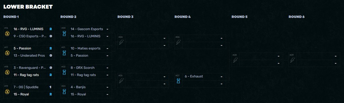 12 teams remain in the LB
5 more rounds of lower bracket play to go.

#VALZAGrind