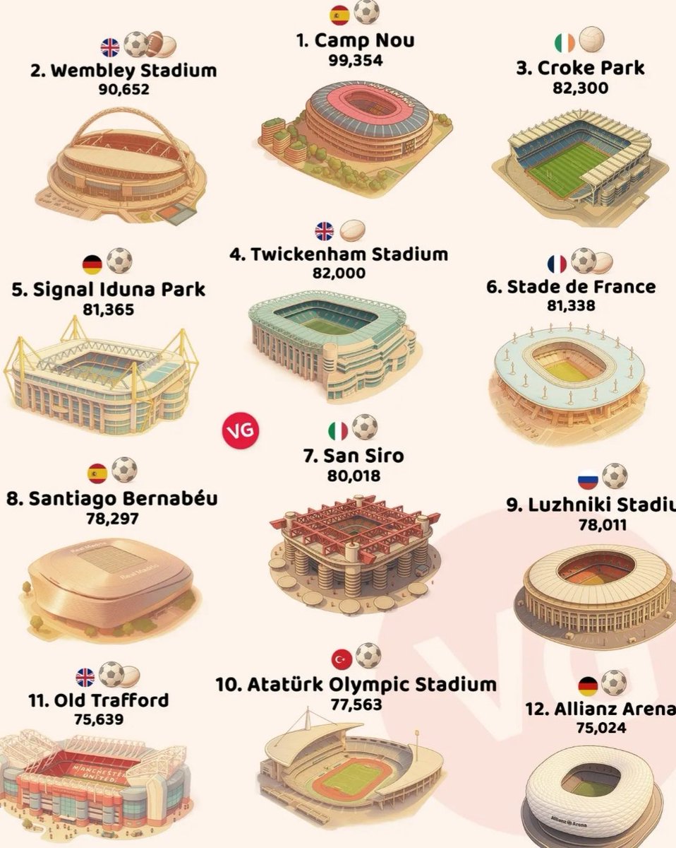 joseriquelme45's tweet image. Los estadios más grandes de Europa