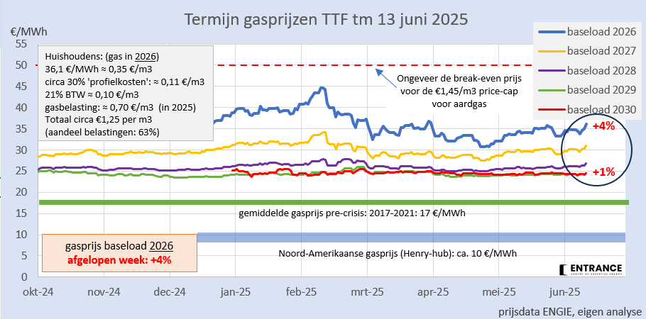 Gedonder in het Midden-Oosten zorgt voor een flinke spurt van de gasprijzen Cal'26. De nogal mager gevulde NL/EU gasopslagen hielpen daarbij niet.
#grafiekvandedag
NB: de gasprijs stijging met 20% sinds eind april kost de gem. NL-er circa €40 per maand (gas, stroom, inflatie).